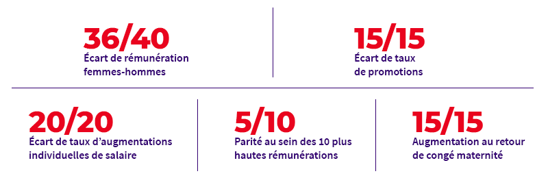36/40 Écart de rémunération femmes-hommes - 15/15 Écart de taux de promotions - 20/20 Écart de taux d’augmentations individuelles de salaire - 5/10 Parité au sein des 10 plus hautes rémunérations - 15/15 Augmentation au retour de congé maternité
