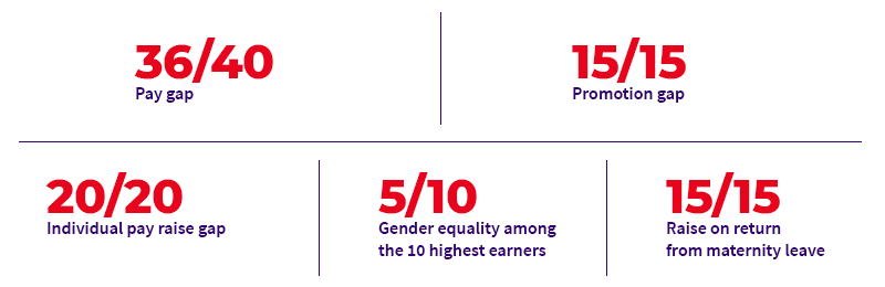36/40 Pay gap - 15/15 Promotion gap - 20/20 Individual pay raise gap - 5/10 Gender equality among the 10 highest earners - 15/15 Raise on return from maternity leave