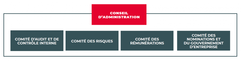 Conseil D'administration - Société Générale