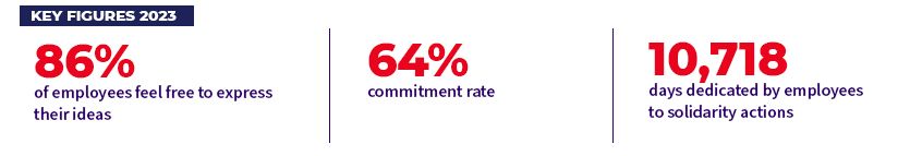 -	86% of employees feel free to express their ideas -	Commitment rate: 64% -	10,718 days dedicated by employees to solidarity actions