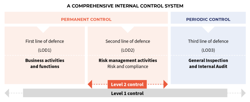 The permanent inspection groups lines of defense 1 and 2, the periodic inspection groups the third line of defense. This assembly forms the internal control.