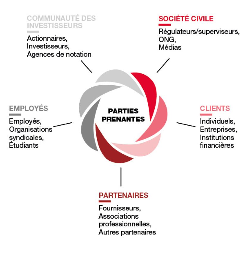 Communauté des investisseurs (Actionnaires, Investisseurs, Agences de notation), Société civile (Régulateurs/superviseurs, ONG, Médias), Clients (Individuels, Entreprises, Institutions financières), Partenaires (Fournisseurs, Associations professionnelles, Autres partenaires), Employés (Employés, Organisations syndicales, Étudiants)