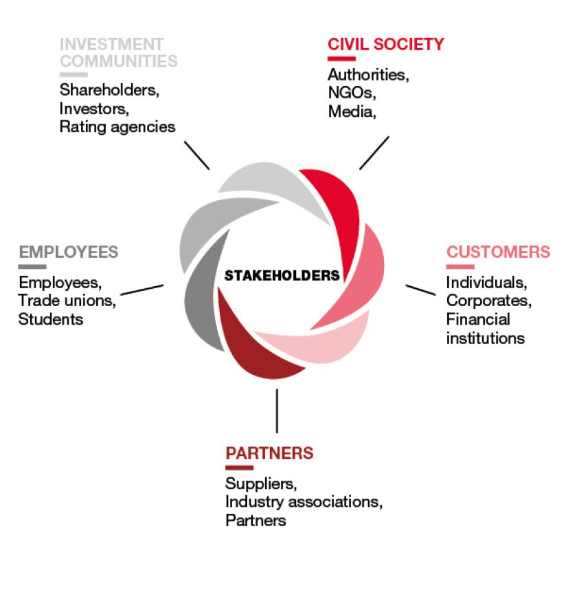 Investment communities (Shareholders, Investors, Rating agencies), Civil society (Authorities, NGOs, Media), Customers (Individuals, Corporates, Financial institutions), Partners (Suppliers, Industry associations, Partners), Employees (Employees, Trade unions, Students)