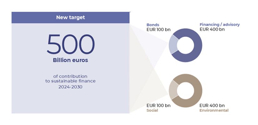 New target of 500 billion EUR of contribution to sustainable finance 2024-2030