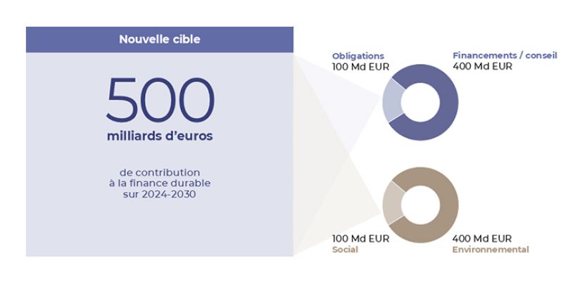 Nouvelle cible de 500 Md EUR ce contribution à la finance durable 2024-2030