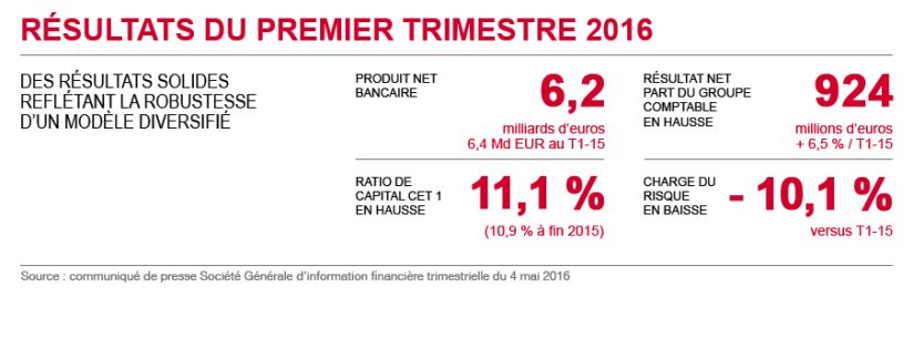 Résultats du T1 2016. Des résultats solides reflétant la robustesse d'un modèle diversifié. Produit net bancaire 6,2 Md EUR. Résultat net part du Groupe comptable en hausse 924 M EUR. Ratio capital CET 1 en hausse 11,1 %. Charge du risque en baisse 10,1 %