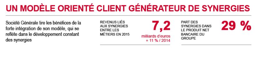 Un modèle orienté client générateur de synergies. Revenus liés aux synergies entre les métiers en 2015 7,2 Md EUR. Part des synergies dans le produit net bancaire du Groupe 29 %.